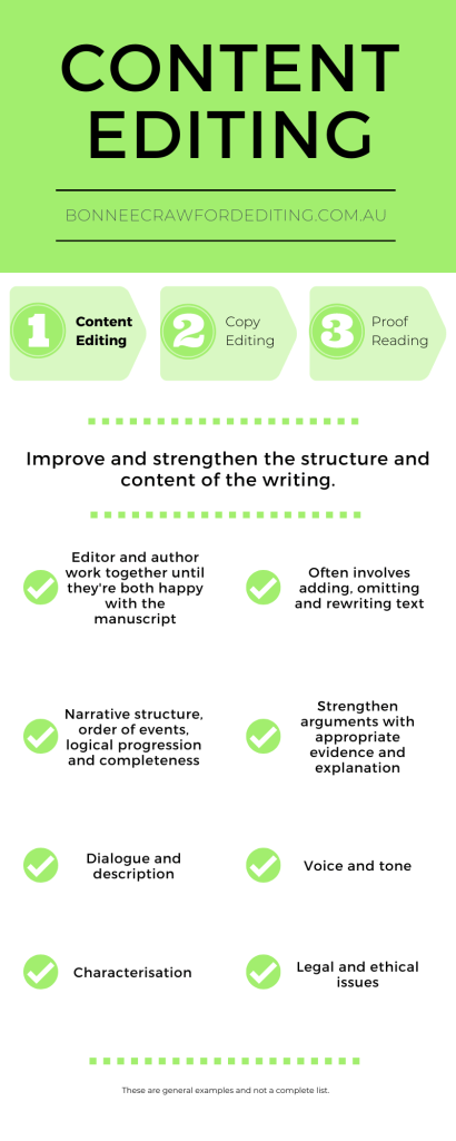 An infographic about Content Editing with dot-point examples. Image text: Content editing. Improve and strengthen the structure and content of the writing. Editor and author work together until they're both happy with the manuscript. Often involves adding, omitting and rewriting text. Narrative structure, order of events, local progression and completeness. Strengthen arguments with appropriate evidence and explanation. Dialogue and description. Voice and tone. Characterisation. Legal and ethical issues. These are general examples and not a complete list. 